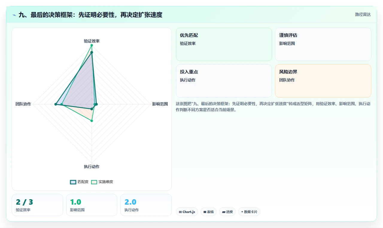九、最后的决策框架：先证明必要性，再决定扩张速度