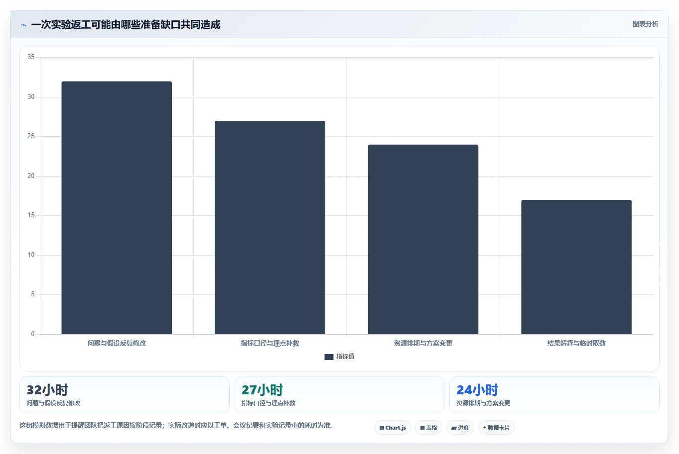 电商数据运营改造重点：从增长实验推进流程设计