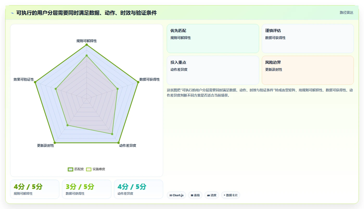 运营数据怎么用？用户分层场景下的精细化运营拆解