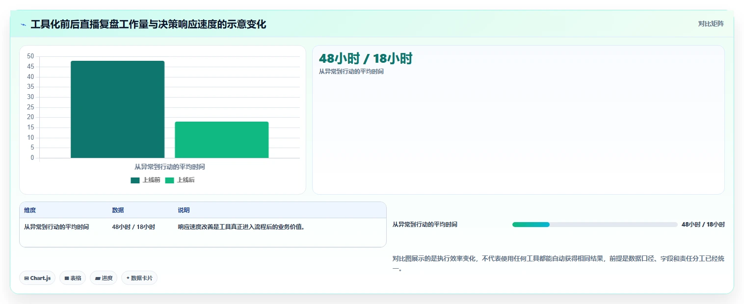 直播数据复盘：场控落地路线图：从主播评估走向提升用户停留