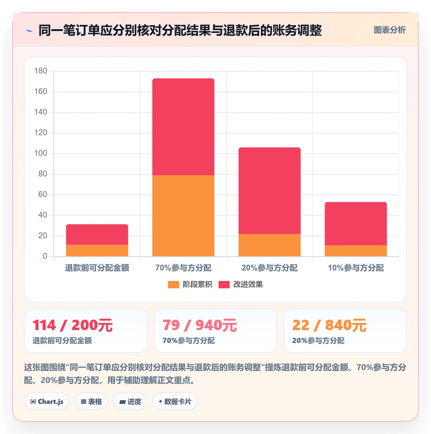 分账系统优化清单：权限风控与新手避坑的关键动作