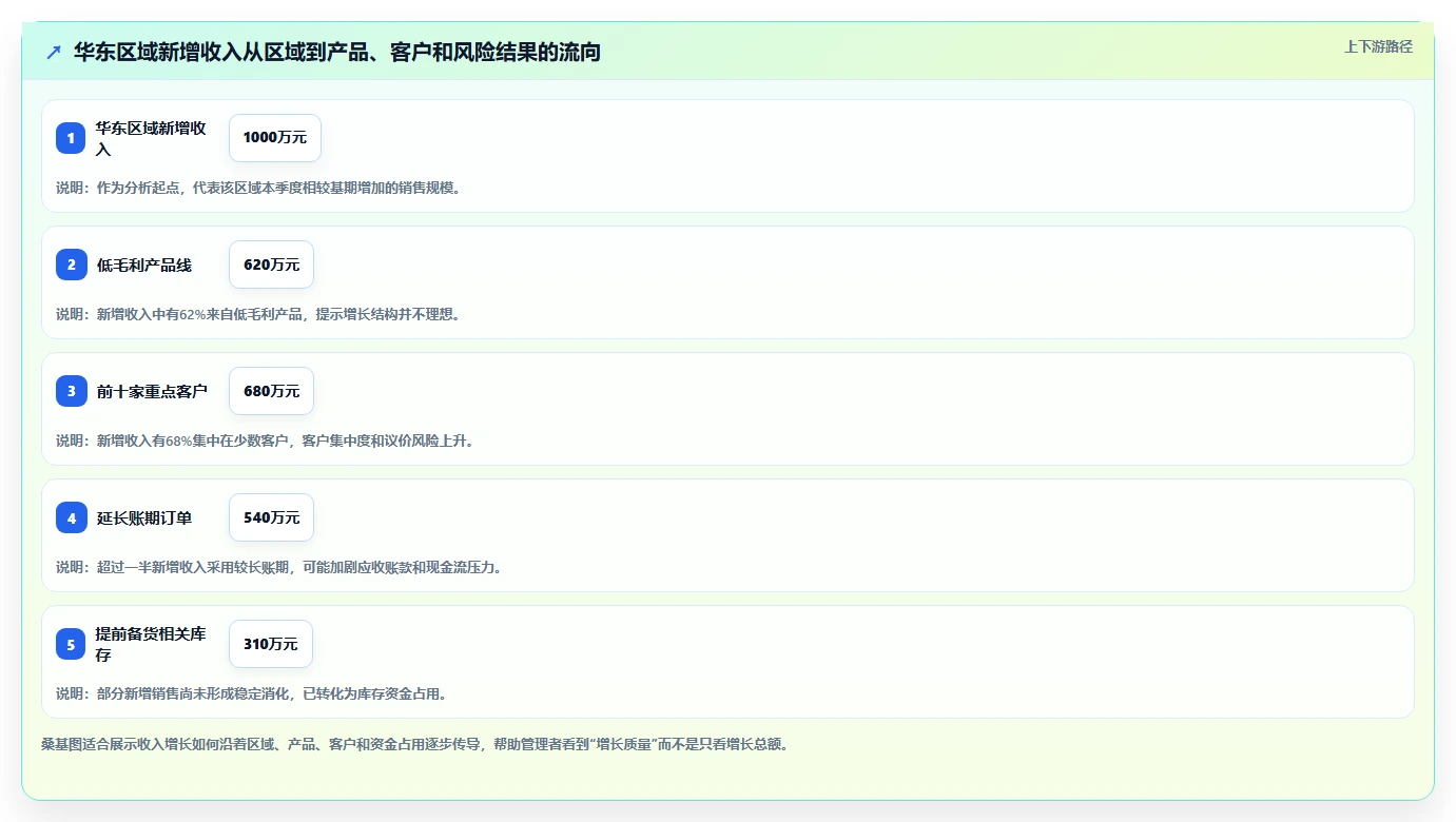 运营管理平台怎么用？经营分析场景下的风险排查拆解