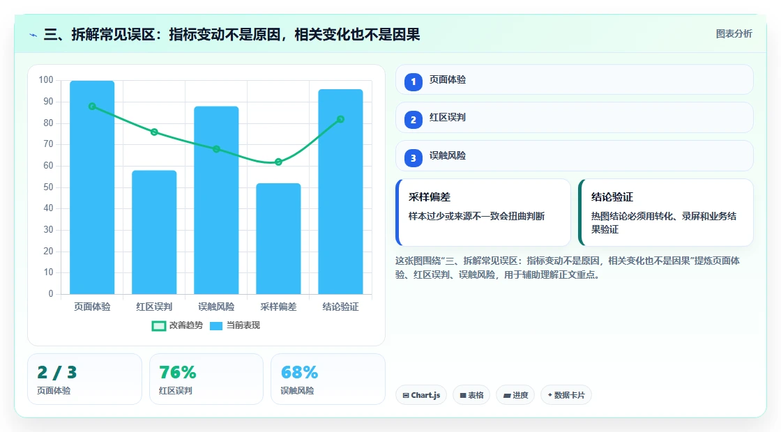 三、拆解常见误区：指标变动不是原因，相关变化也不是因果
