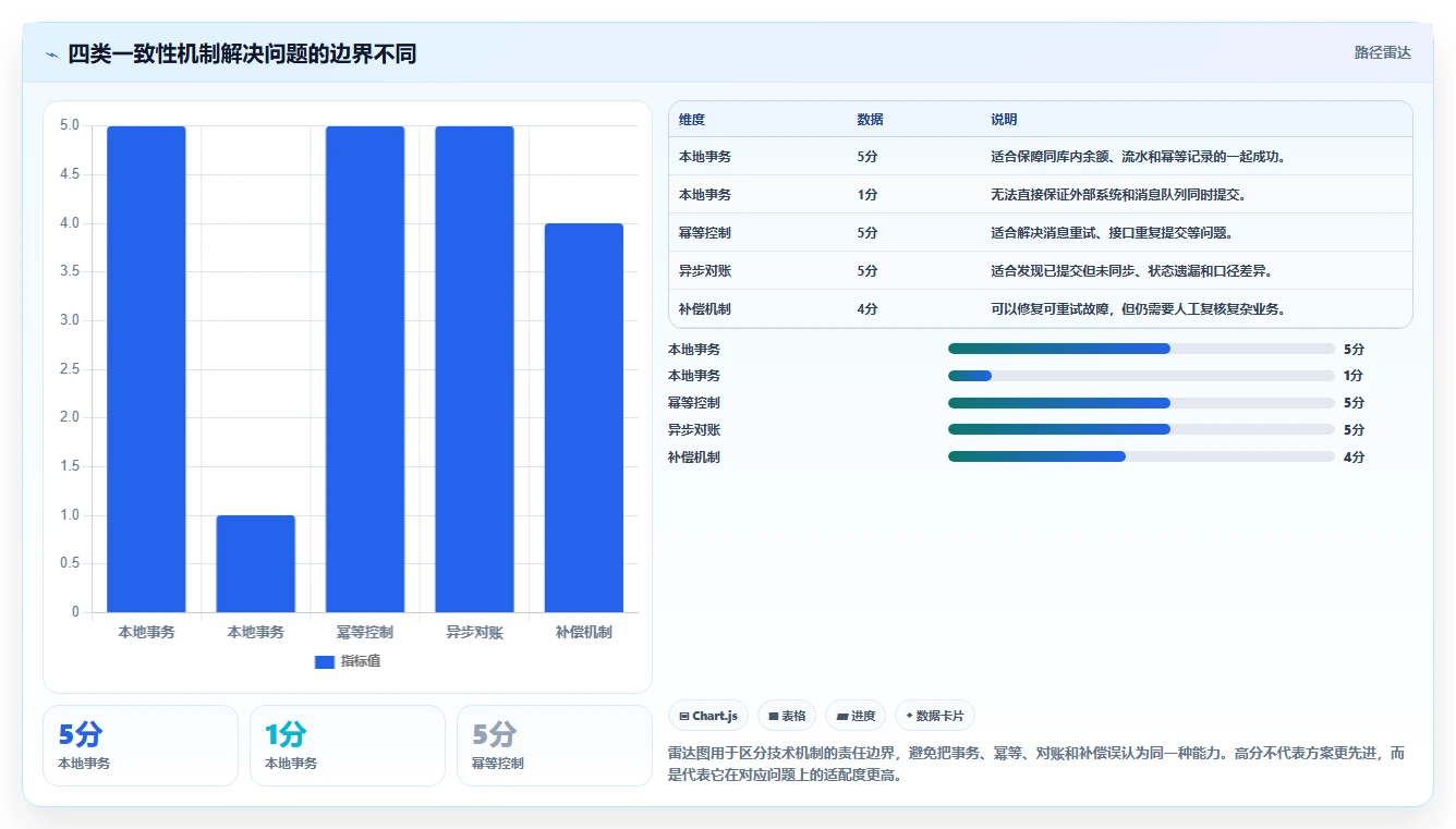 数据库存：架构师流程图解：数据校验如何减少账实不一致