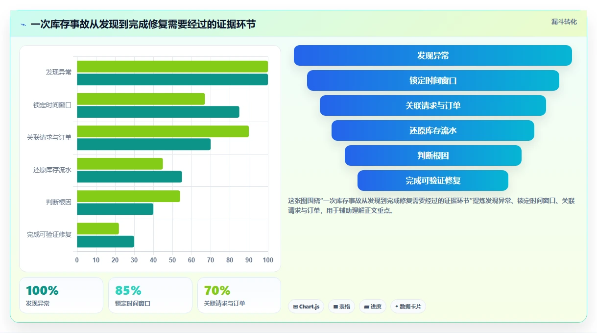 数据库存：技术负责人风险清单：超卖排查最需警惕的设计难扩展