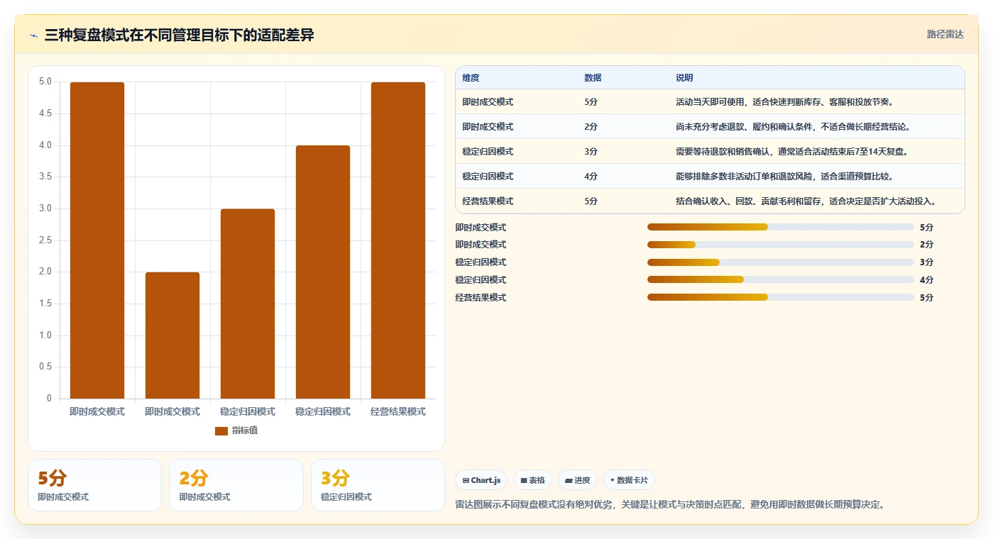 营业额分析：创业团队复盘框架：活动复盘如何定位口径不一