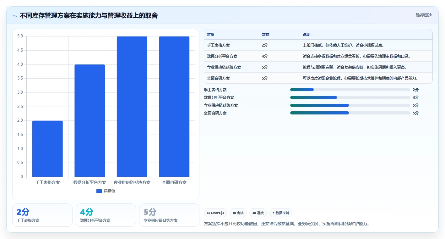 电商管理规划方法:库存协同与指标体系如何衔接