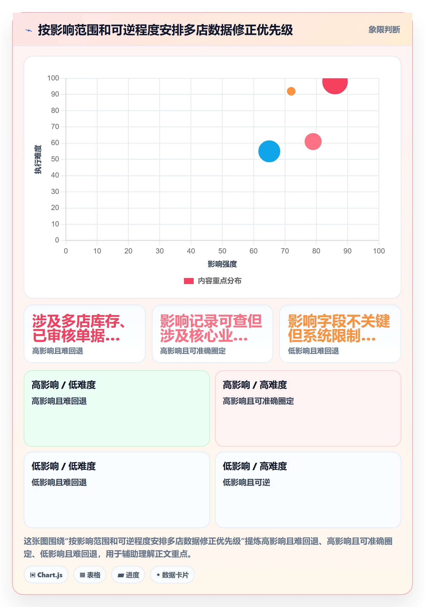 erp数据录入落地清单：错误修正相关的多店经营事项