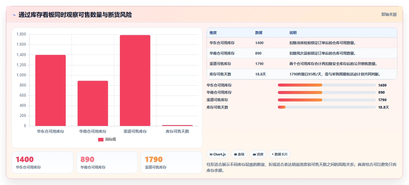电商库存数据方法：用多仓同步支撑实操教程判断