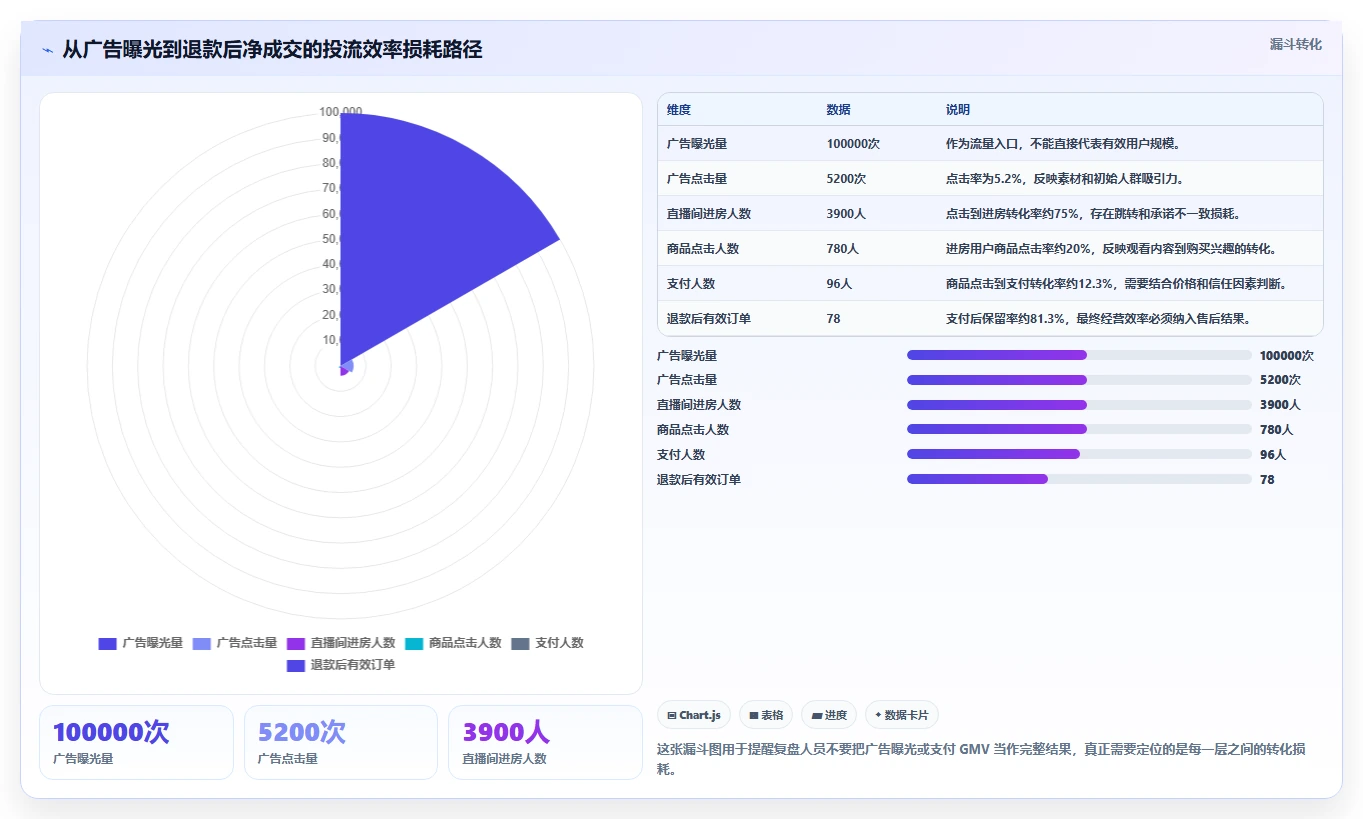 直播数据复盘：数据分析师操作手册：投流测试中的投流效率怎么落地