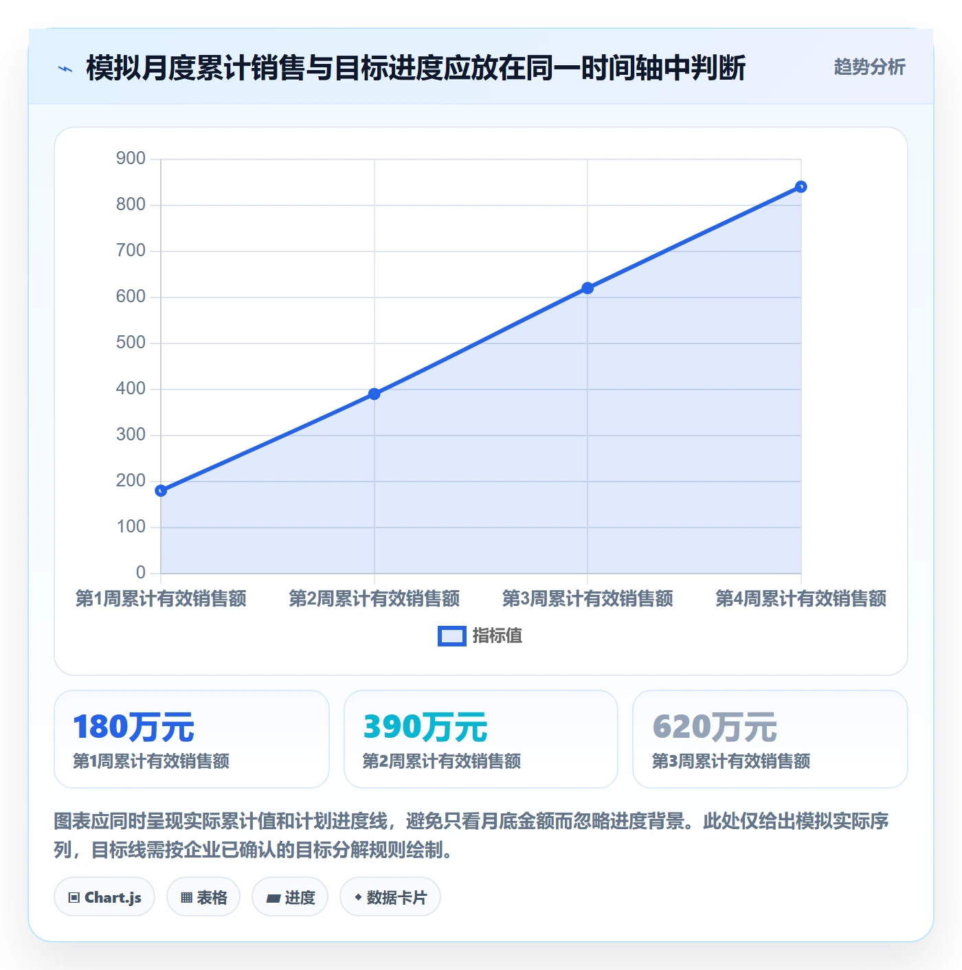 想做好bi 平台，先掌握核心功能中的仪表盘