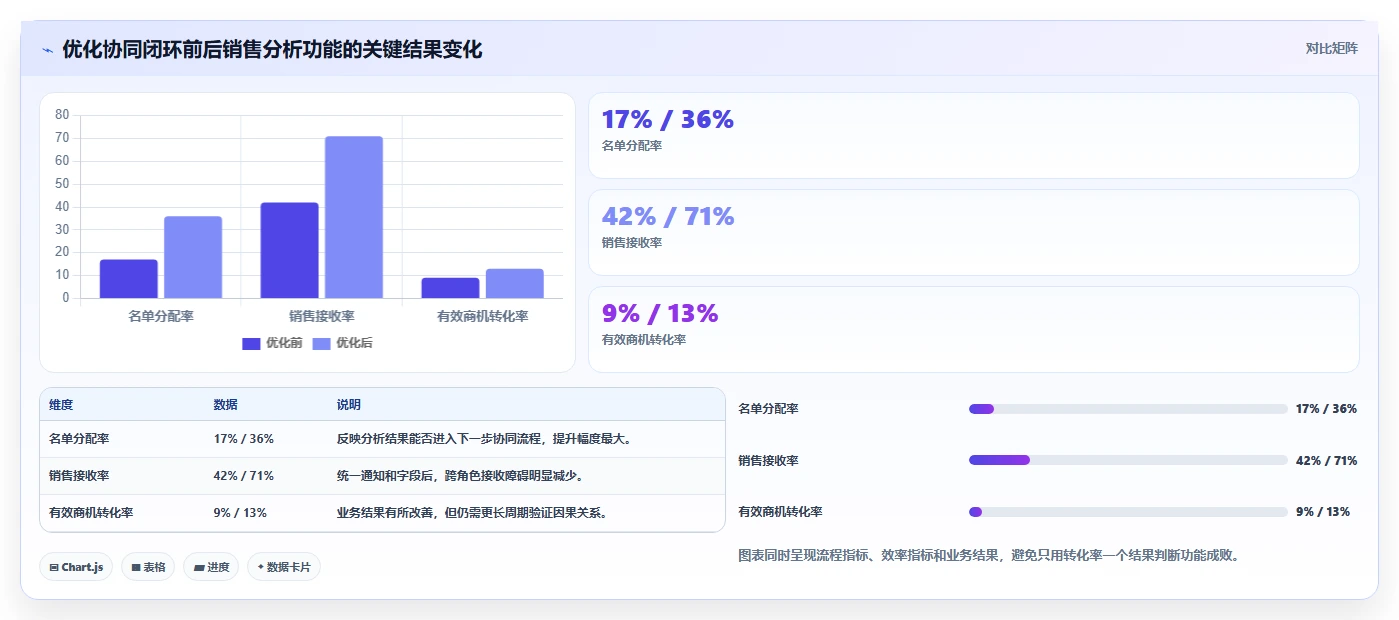 运营工具数据方法:用数据看板支撑核心功能判断