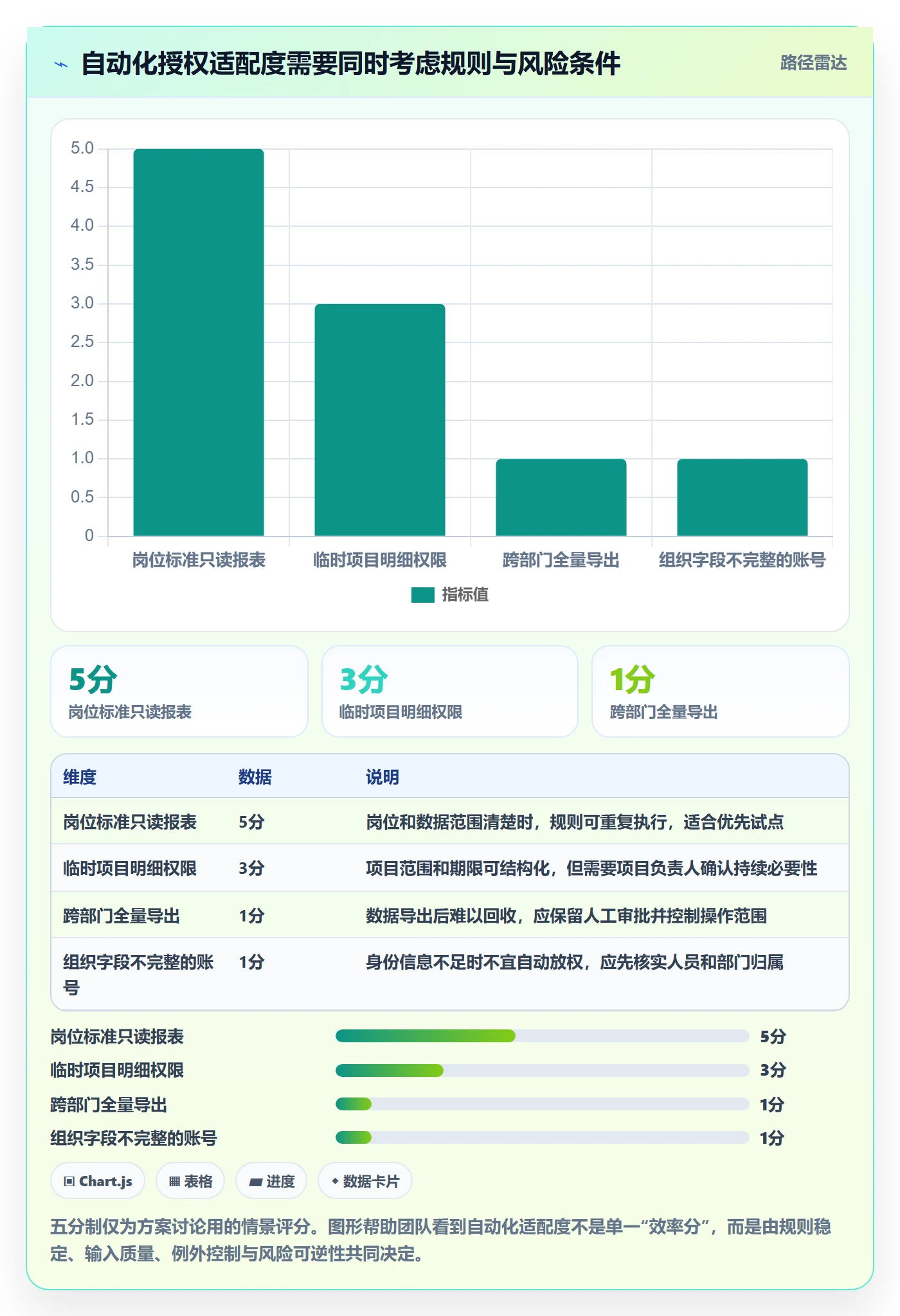 bi 平台升级方案：用自动化方案改善权限体系