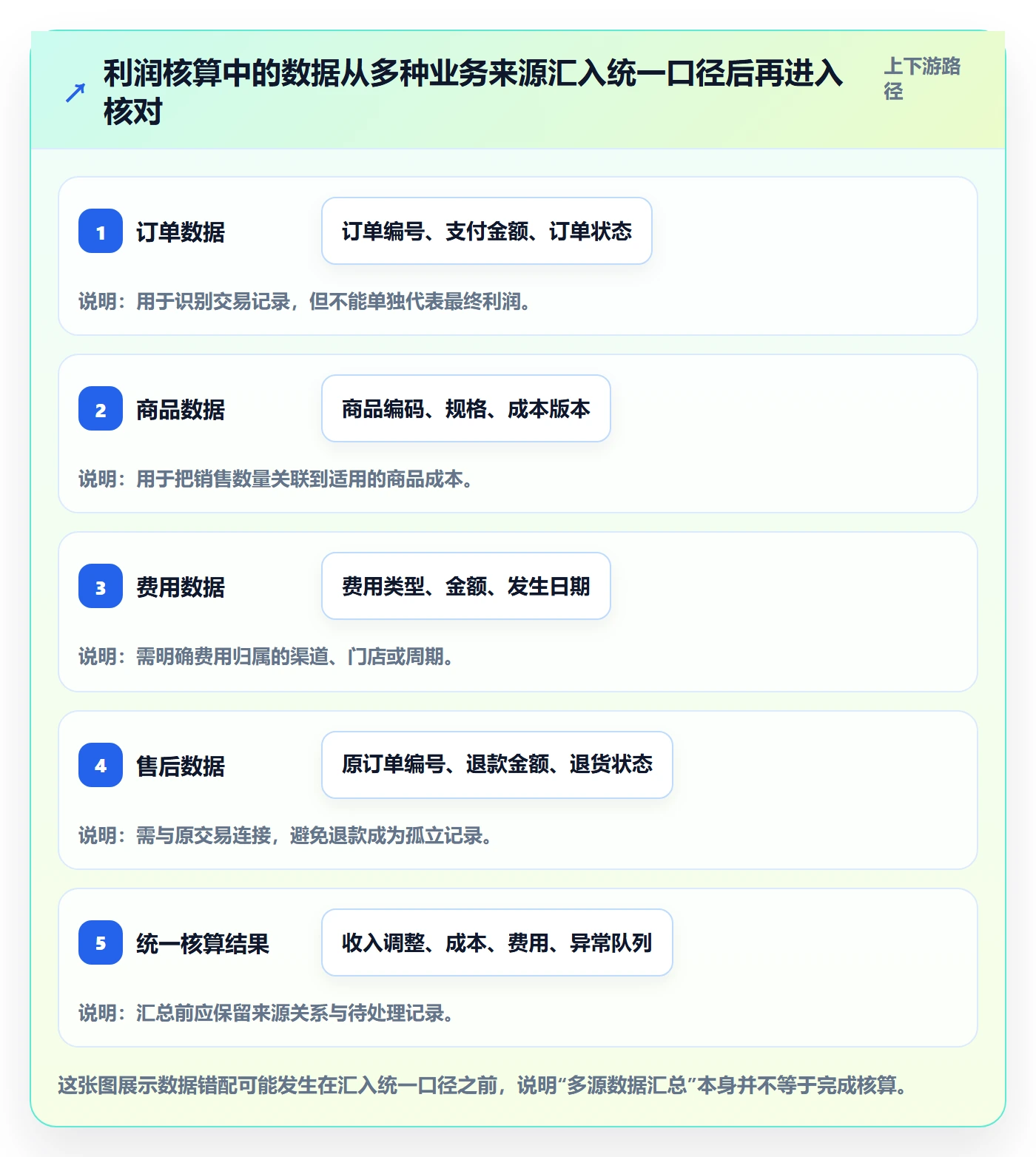 店铺运营管理工作指南：用自动化方案解决利润核算问题