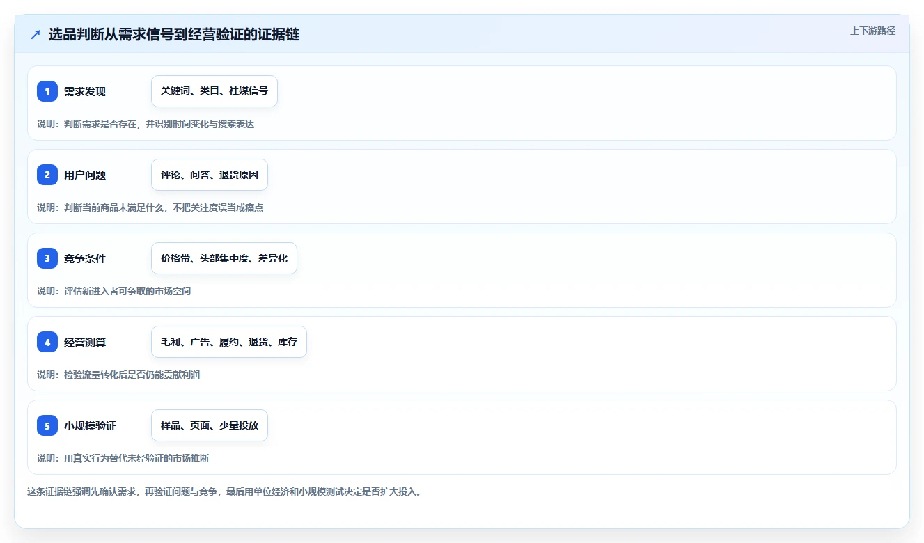 运营工具工作指南：用工具对比解决选品分析问题