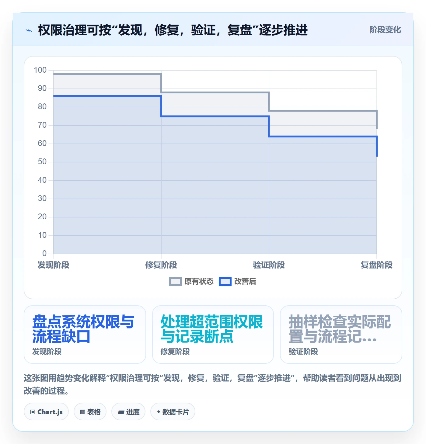 分账系统管理模板：围绕权限风控开展常见误区