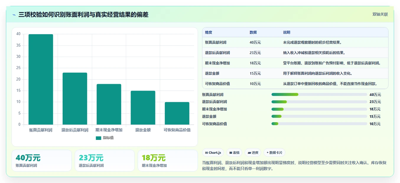 电商利润计算：经营负责人数据视角：用退款损耗验证统一测算口径