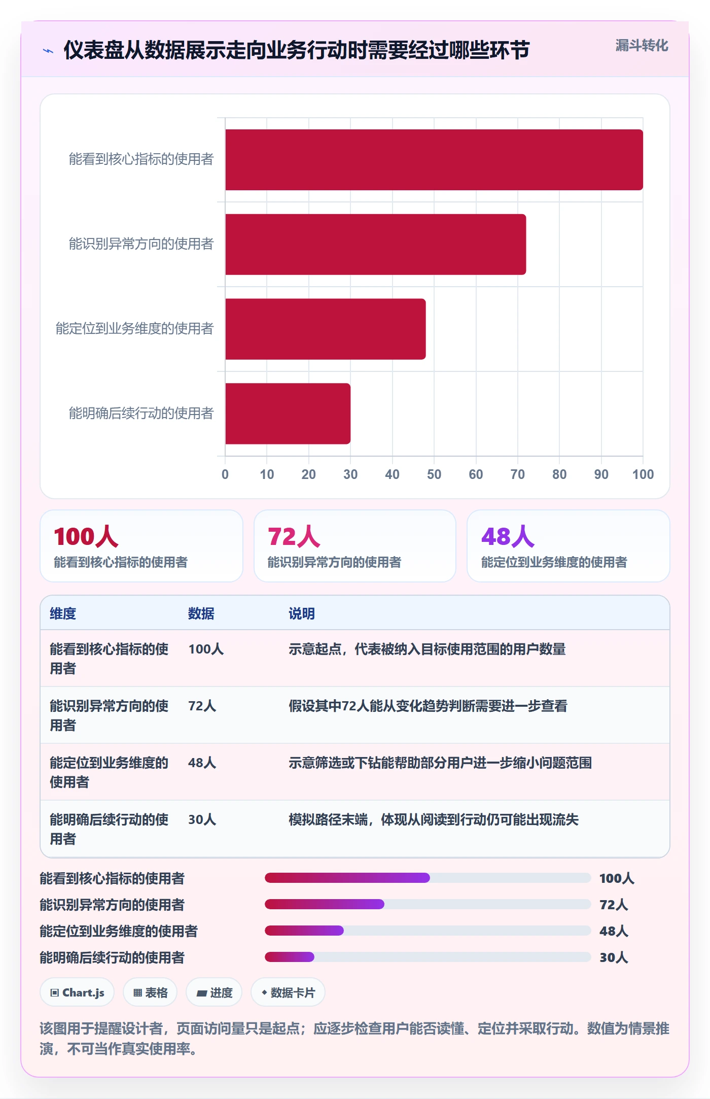 想做好bi 平台，先掌握核心功能中的仪表盘