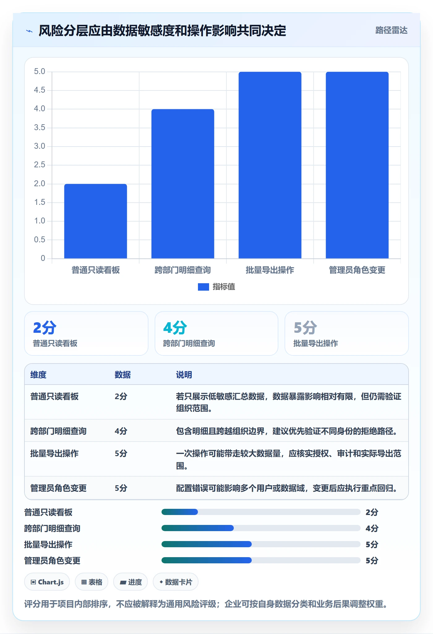bi 平台实战复盘：从权限体系验证成本控制效果