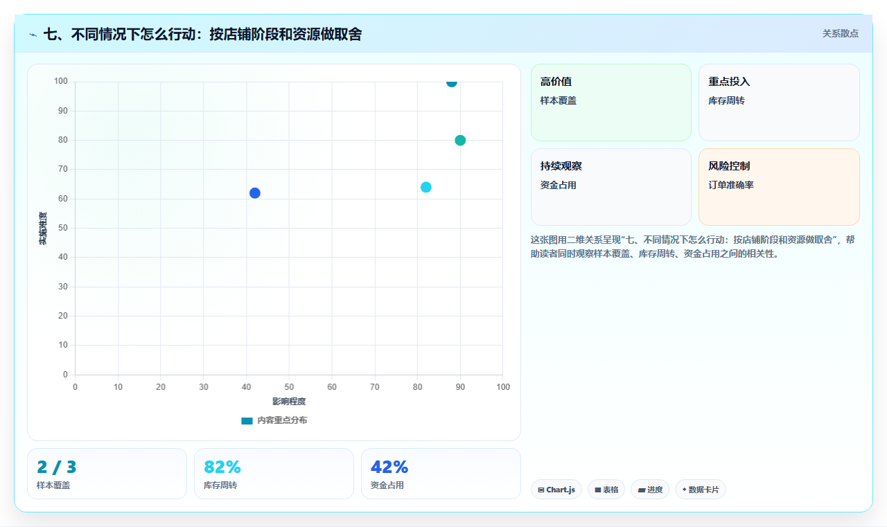 七、不同情况下怎么行动：按店铺阶段和资源做取舍
