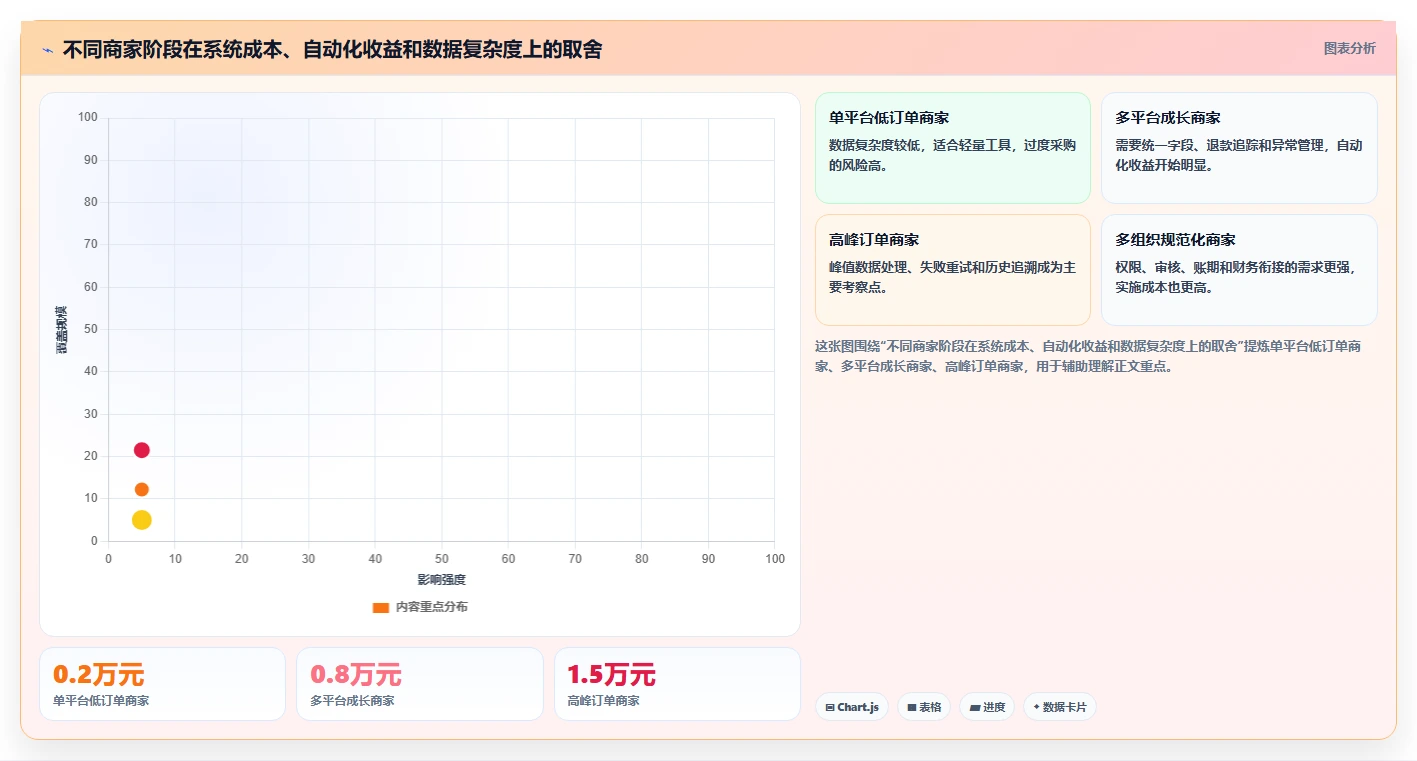 电商管理选择标准:财务对账维度如何评估中小商家
