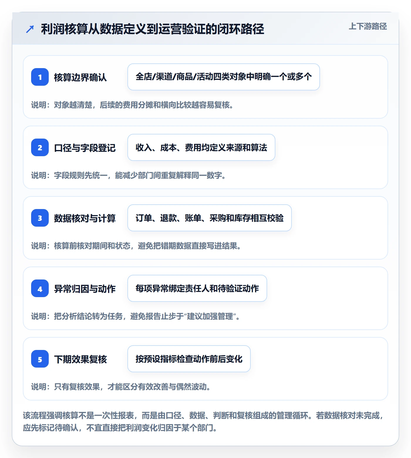 店铺运营管理实施路径：利润核算如何完成落地案例