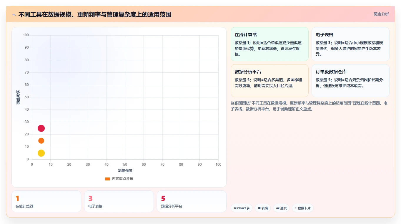 电商roi在线计算器：跨境卖家操作手册：渠道对比中的预算测算怎么落地