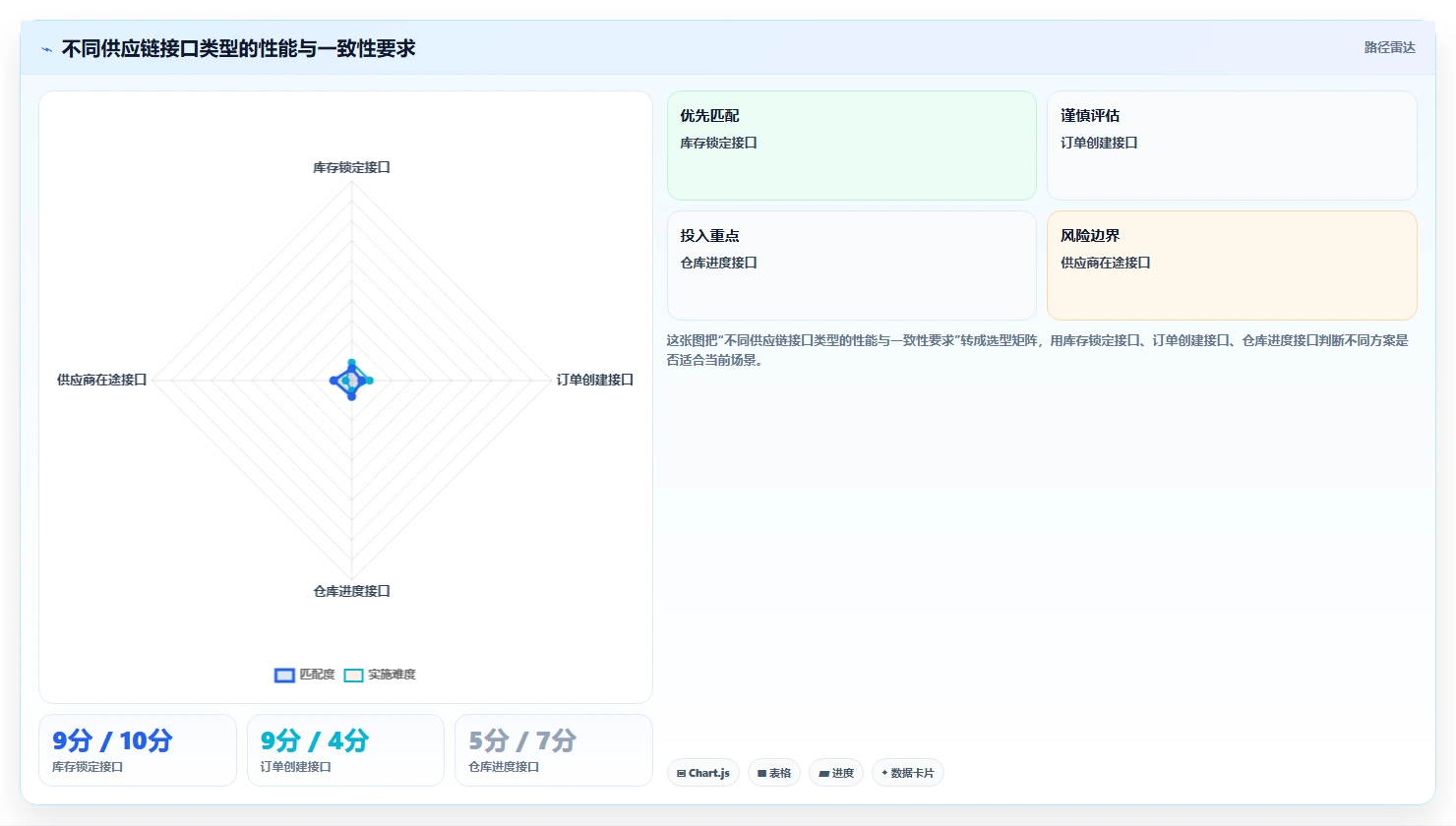 电商系统开发:供应链团队精细化指南:从接口开发发现高峰期卡顿根因