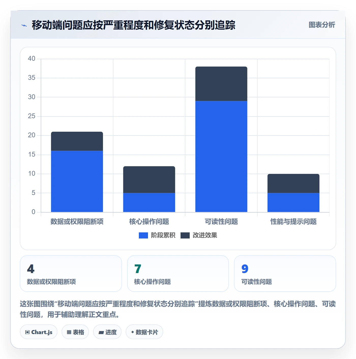bi 平台检查方法：通过移动查看评估核心功能质量