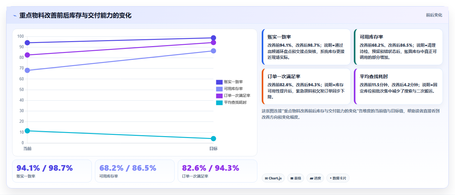 库存出入库:仓库主管实操指南:围绕账实核对解决“库存周转慢
