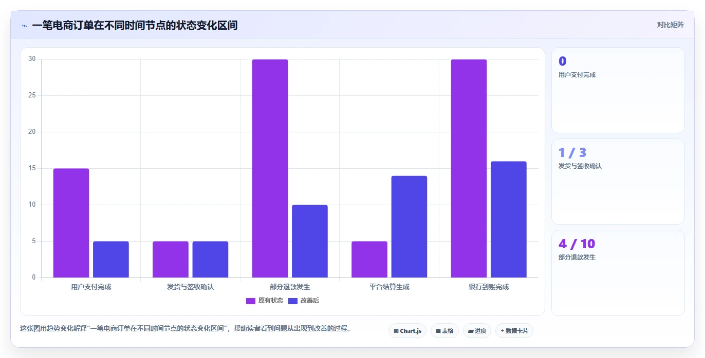 电商管理实施路径：财务对账如何完成精细化运营