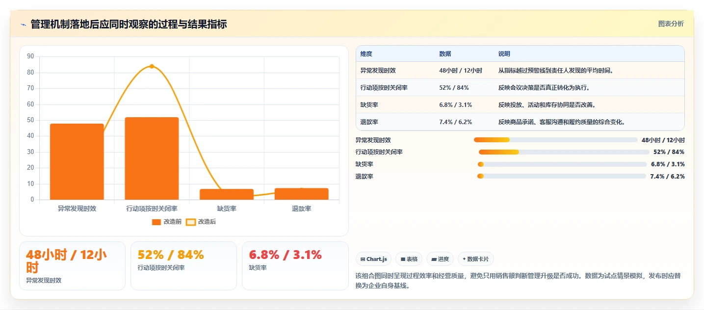 电商管理升级方案：用精细化运营改善团队绩效