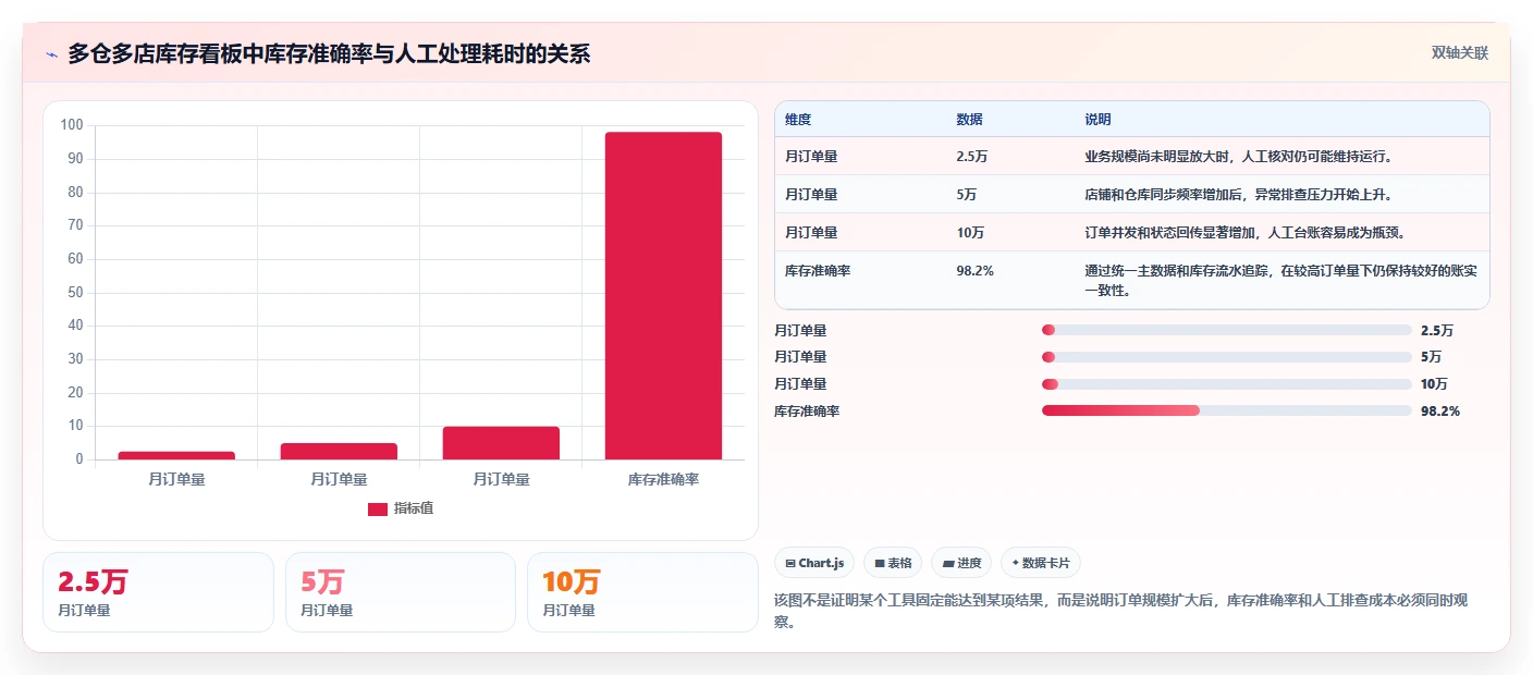 电商库存规划方法：多仓同步与多店经营如何衔接