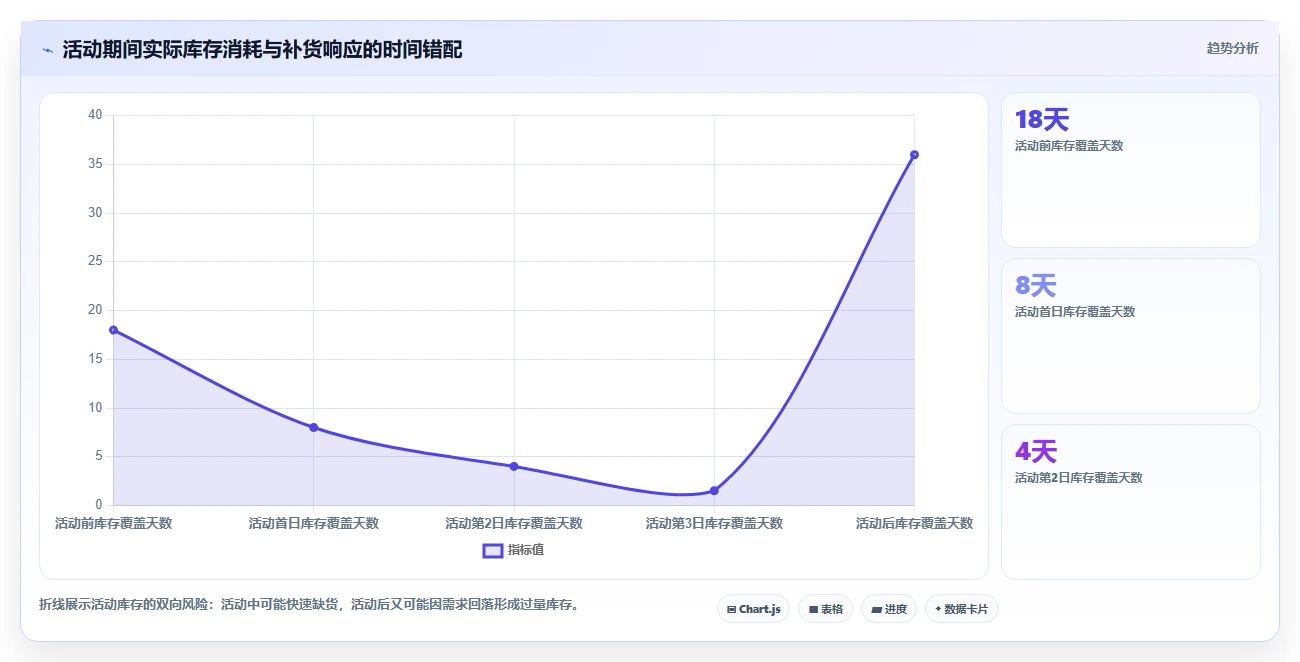 电商库存实用方法：围绕周转天数建立增长策略
