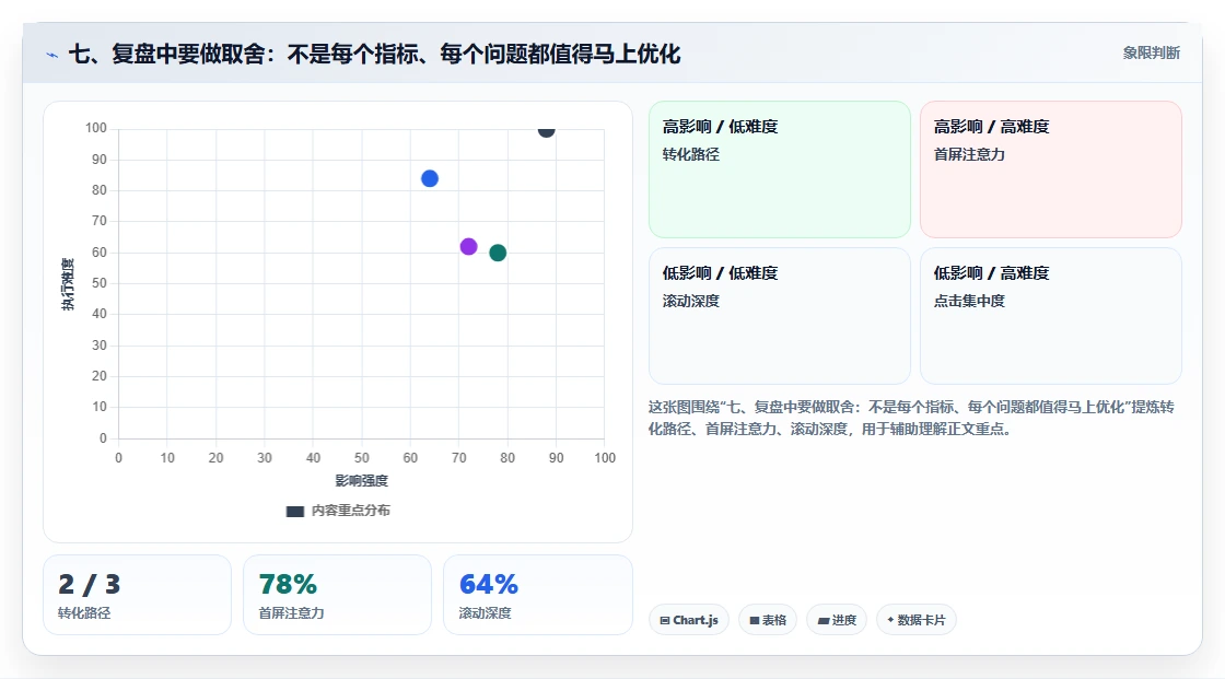 七、复盘中要做取舍：不是每个指标、每个问题都值得马上优化