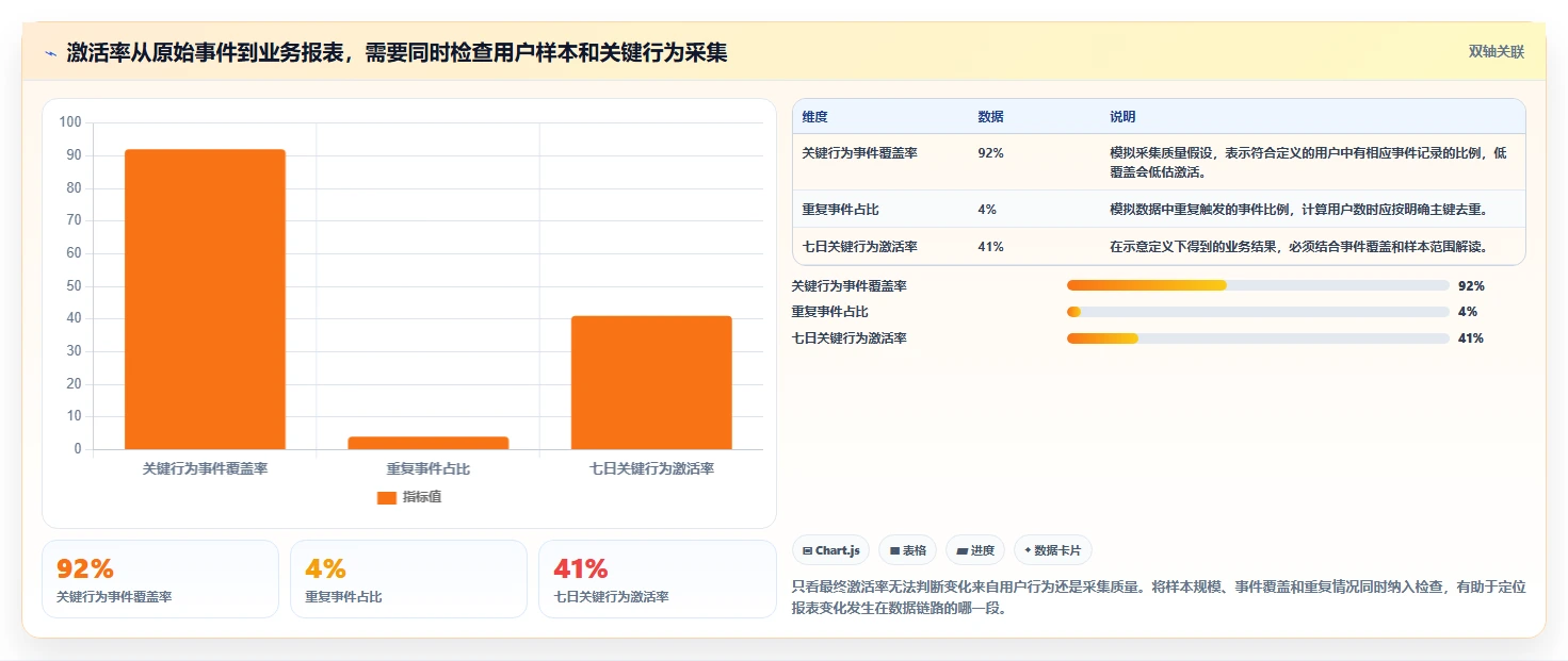 想做好运营数据，先掌握系统搭建中的指标口径