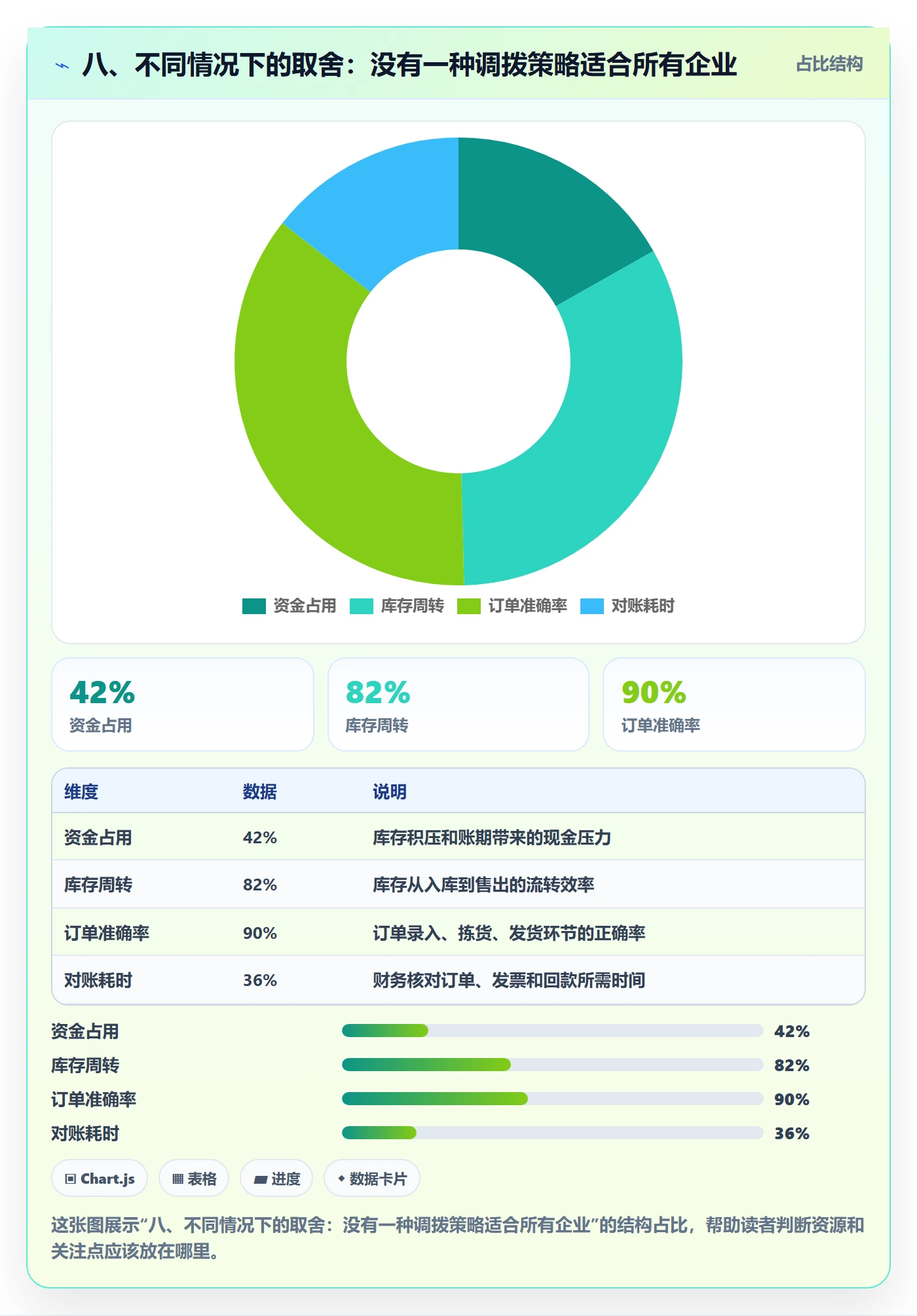 八、不同情况下的取舍：没有一种调拨策略适合所有企业