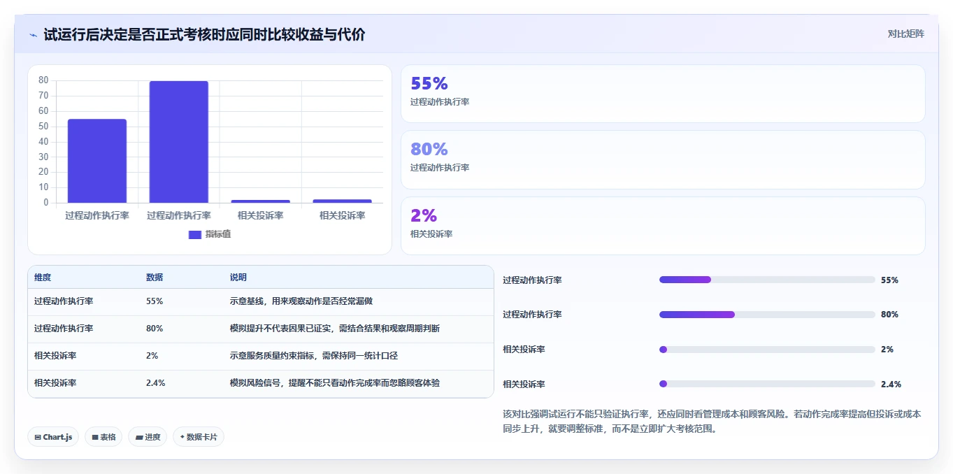 如何运营好一个店铺应用思路：围绕团队执行拆解指标体系