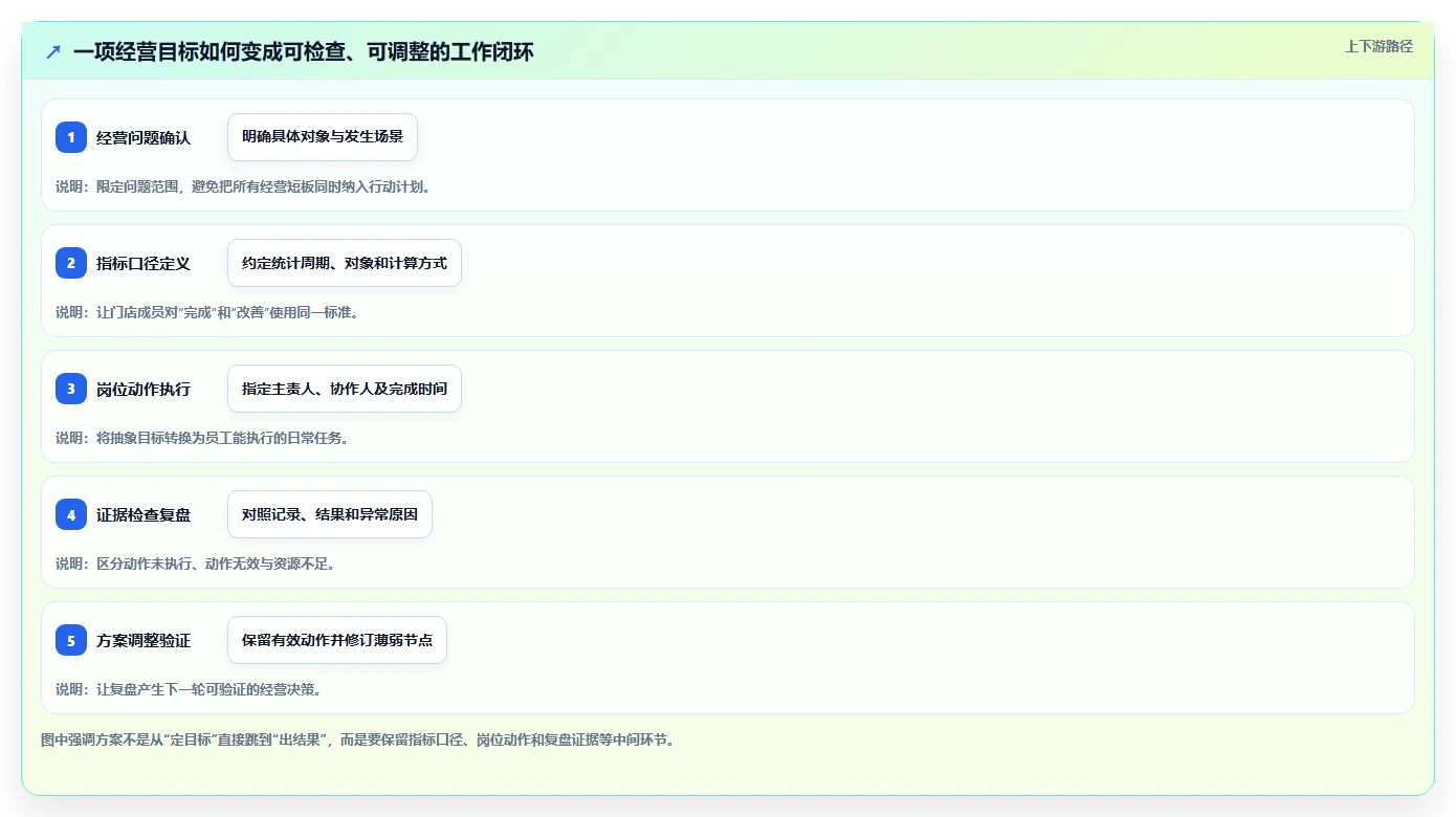 如何运营好一个店铺方案设计：团队执行场景的进阶玩法怎么做