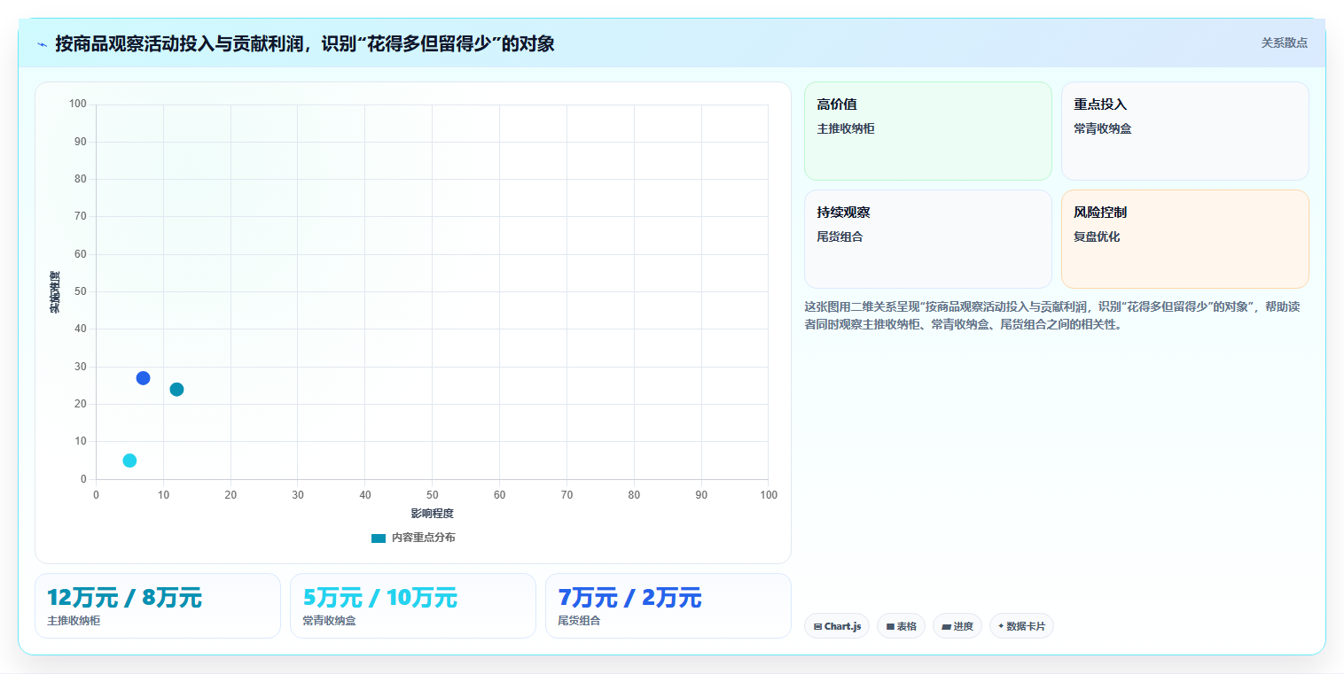 电商数据运营落地清单：活动评估相关的数据复盘事项