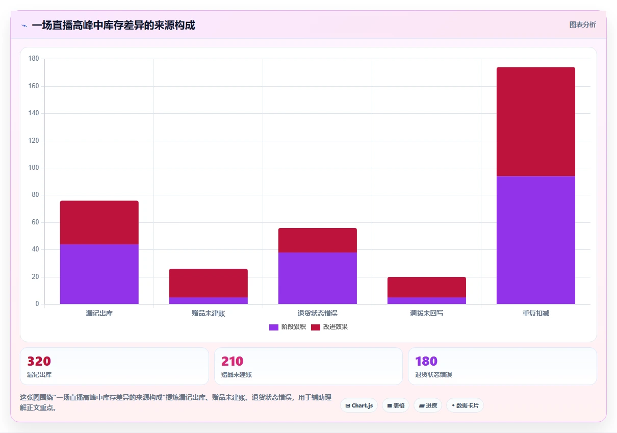 电商仓储管理:直播商家精细化指南:从打包复核发现账实不符根因
