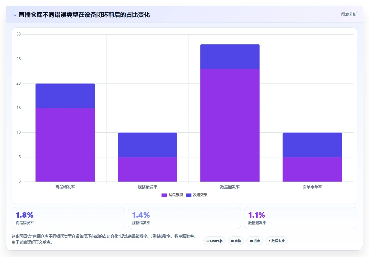 电商仓储管理：直播商家自查表：设备应用最容易出现的错发漏发