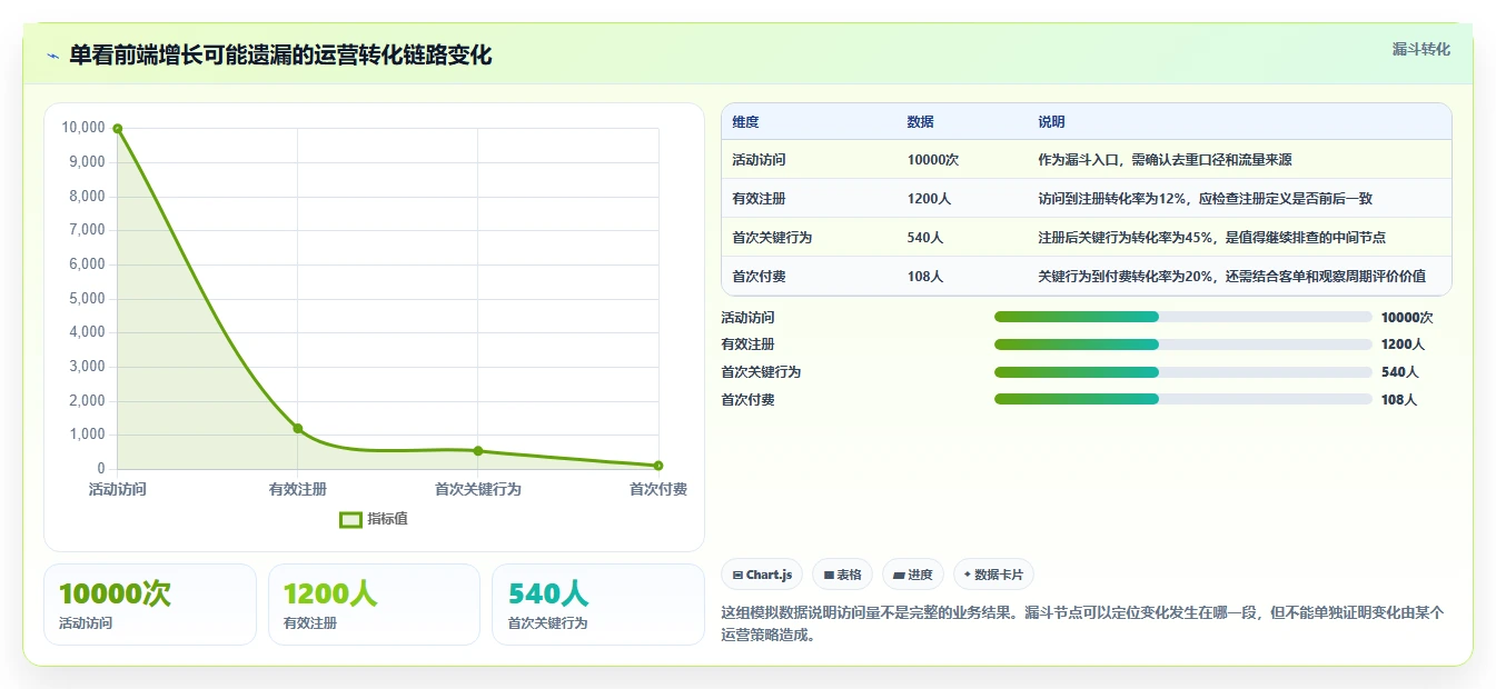 运营数据常见误区全解析：重点看懂复盘报告