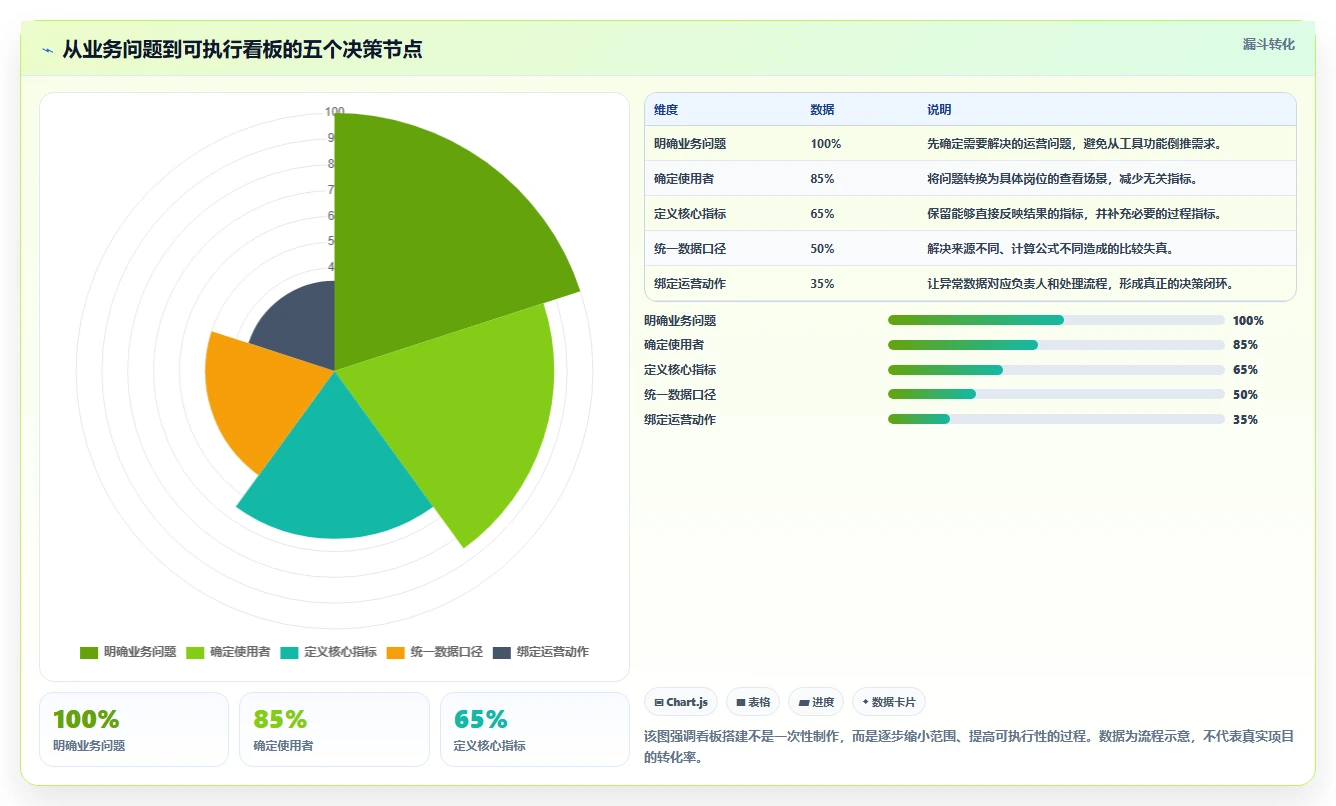 运营工具实操教程：数据看板从哪里开始