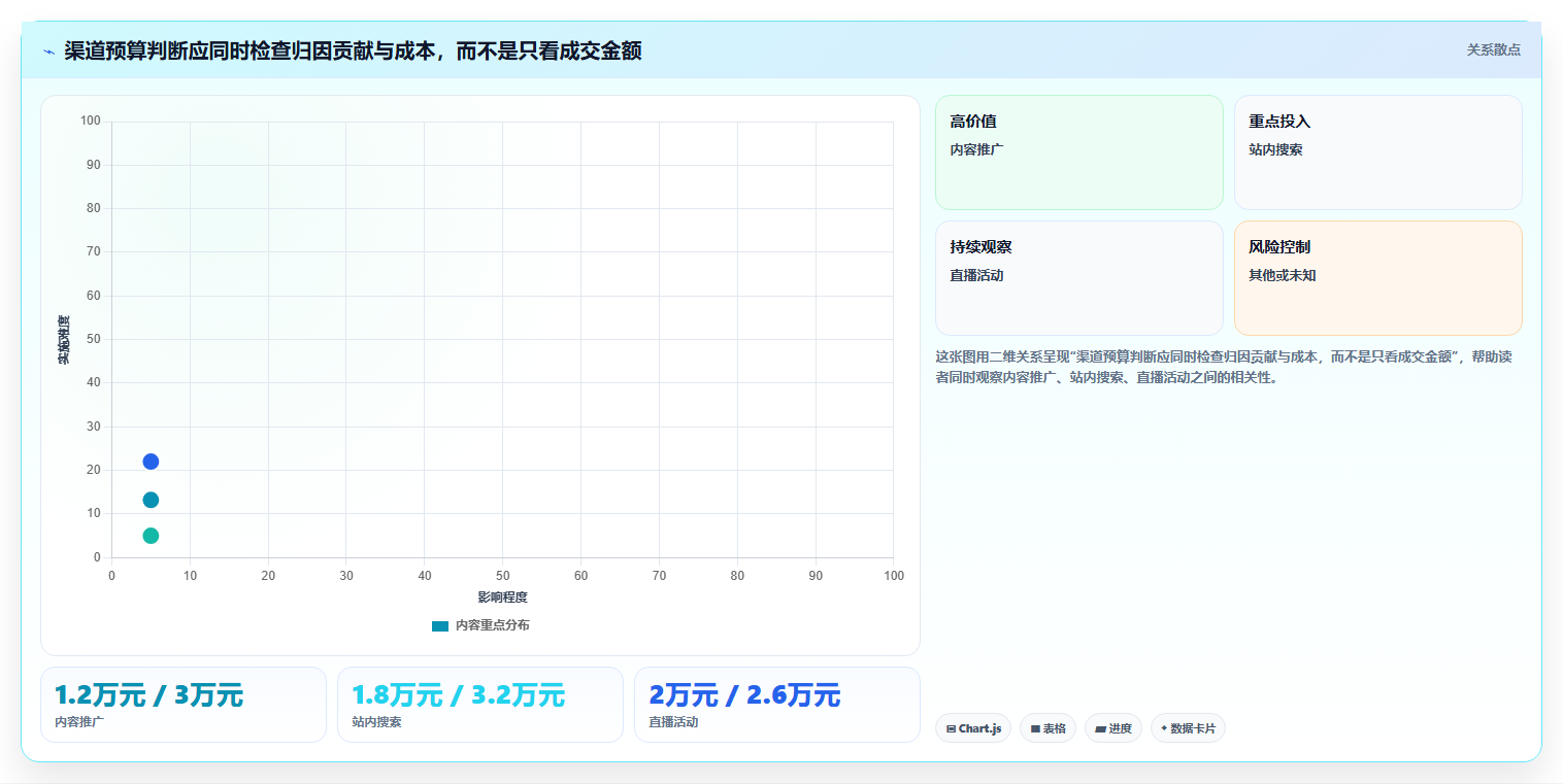 电商数据运营业务拆解：渠道归因为什么影响标准化管理