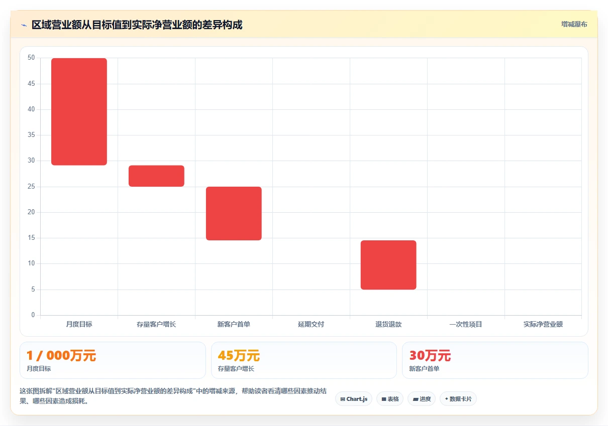 营业额分析：区域经理风险清单：绩效沟通最需警惕的表格难维护