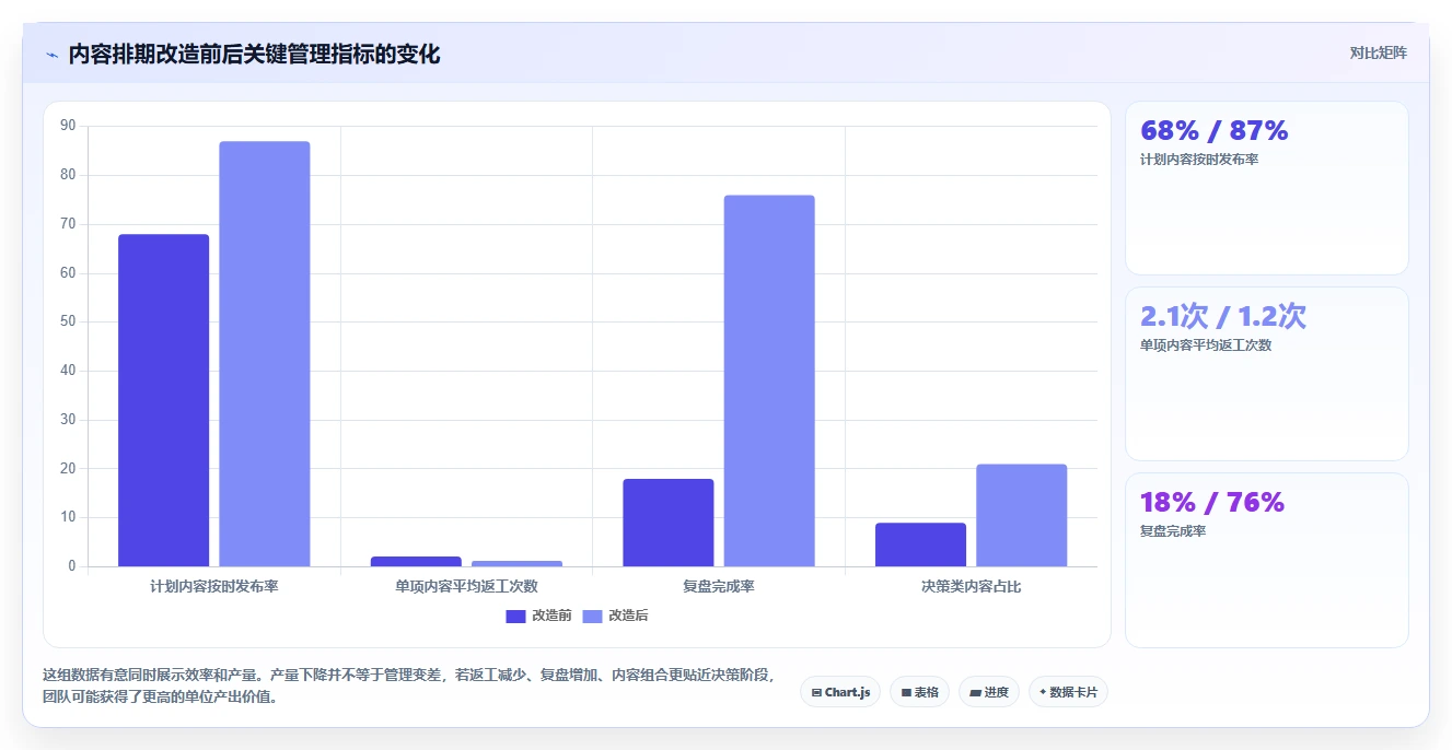 运营工具检查方法：通过内容排期评估标准化管理质量