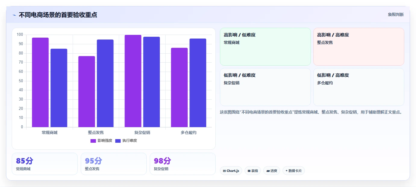 电商系统开发:项目经理管理方法:把测试验收转化为保障高峰性能