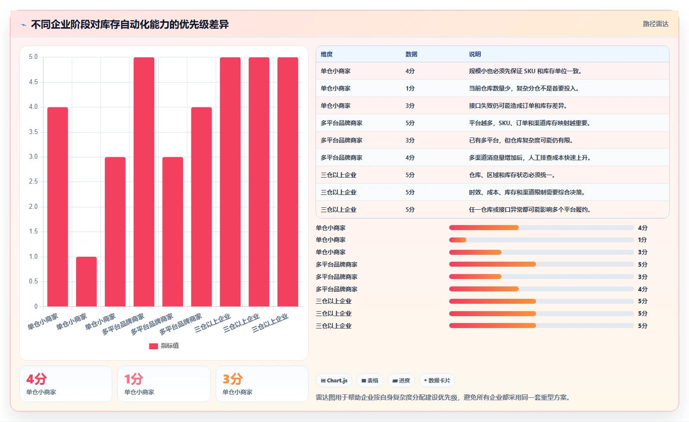 电商库存管理要点：多仓同步的自动化方案如何设计