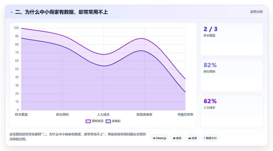 二、为什么中小商家有数据，却常常用不上